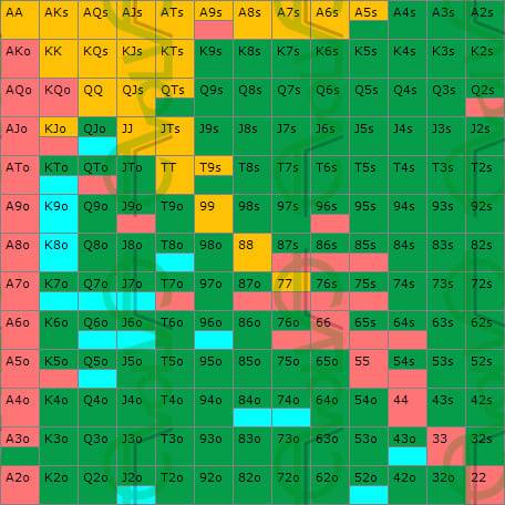 Evolve Staking GTO Charts Sample