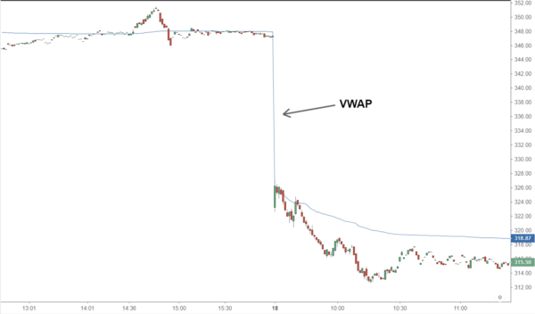 The VWAP Cheap