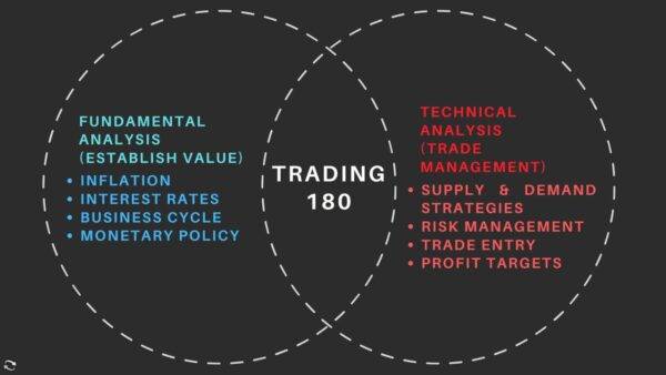 Trading180 - Supply & Demand Zone Trading Course Cheap