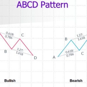 Harmonic Trading – ABCD Pattern