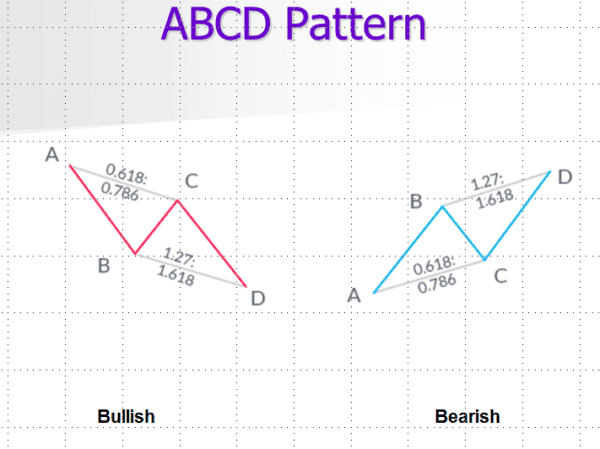 Harmonic Trading - ABCD Pattern Cheap