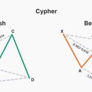 Harmonic Trading – The Cypher Pattern