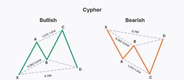 Harmonic Trading - The Cypher Pattern Cheap