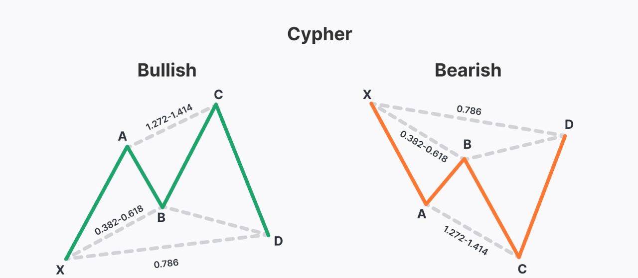 Harmonic Trading - The Cypher Pattern Cheap