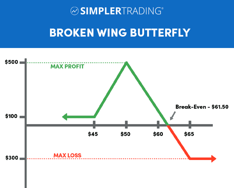 Simpler Options - Broken Wing Butterfly Cheap