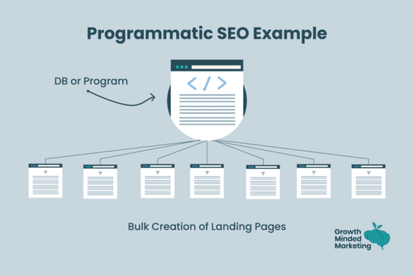 Programmatic SEO with Practical Examples Cheap