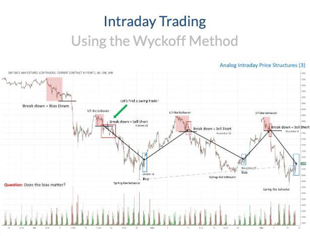 Wyckoff - Intra-Day Trading Course Cheap