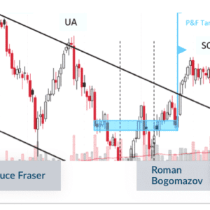 Wyckoff – Point And Figure Charts