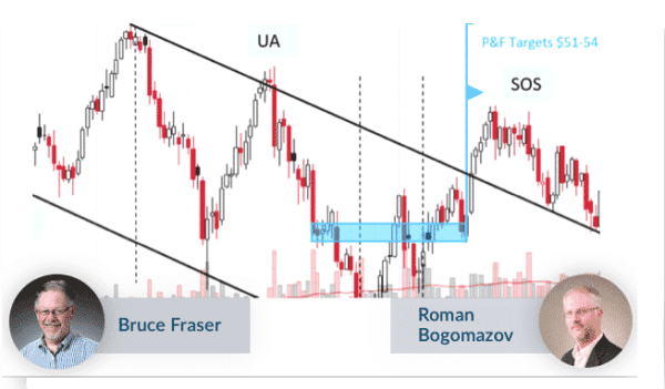 Wyckoff - Point And Figure Charts Cheap