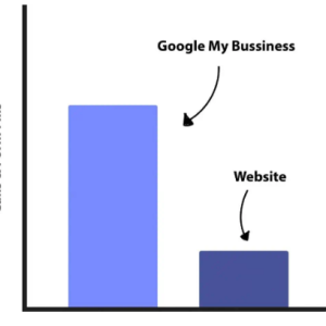 Rank Your Local Business On Google’s Map-Pack Cheap