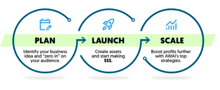 The AWAI Model for Building a Thriving “Zero-Client” Writing Business Cheap