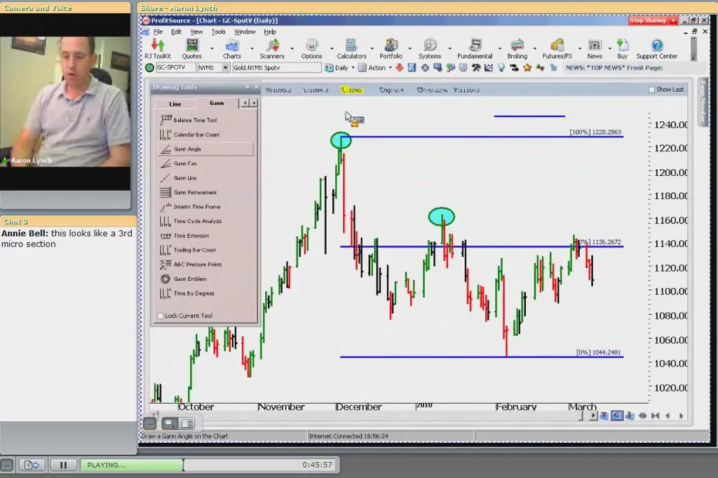 Gann 50 percent retracement 90 degree angle and confluence analysis