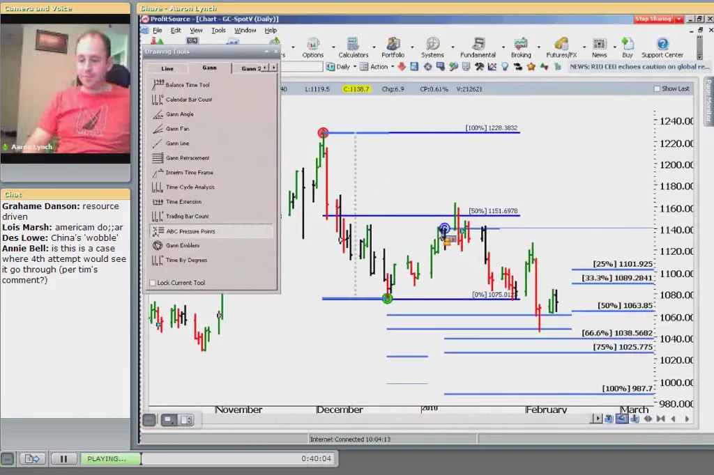 Aaron Lynch gold range and price pressure analysis using Gann methods