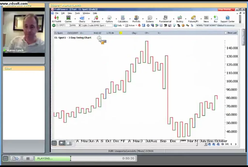 Gold swing structure and trend analysis from Aaron Lynch Ultimate Gann Course