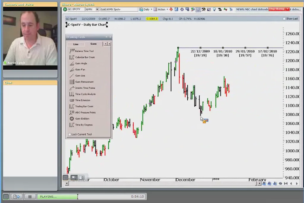 Gann 50 percent time relationship and repeated price range analysis